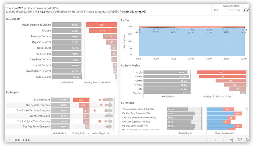 Tableau dashboard