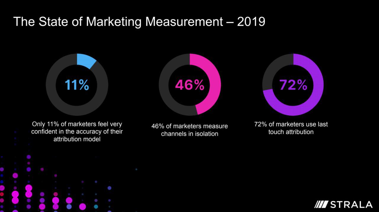 state of marketing measurement by STRALA