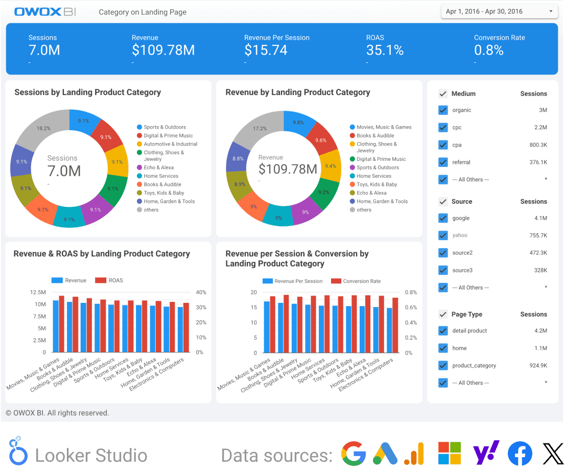 Marketing dashboard. Landing page effectiveness report