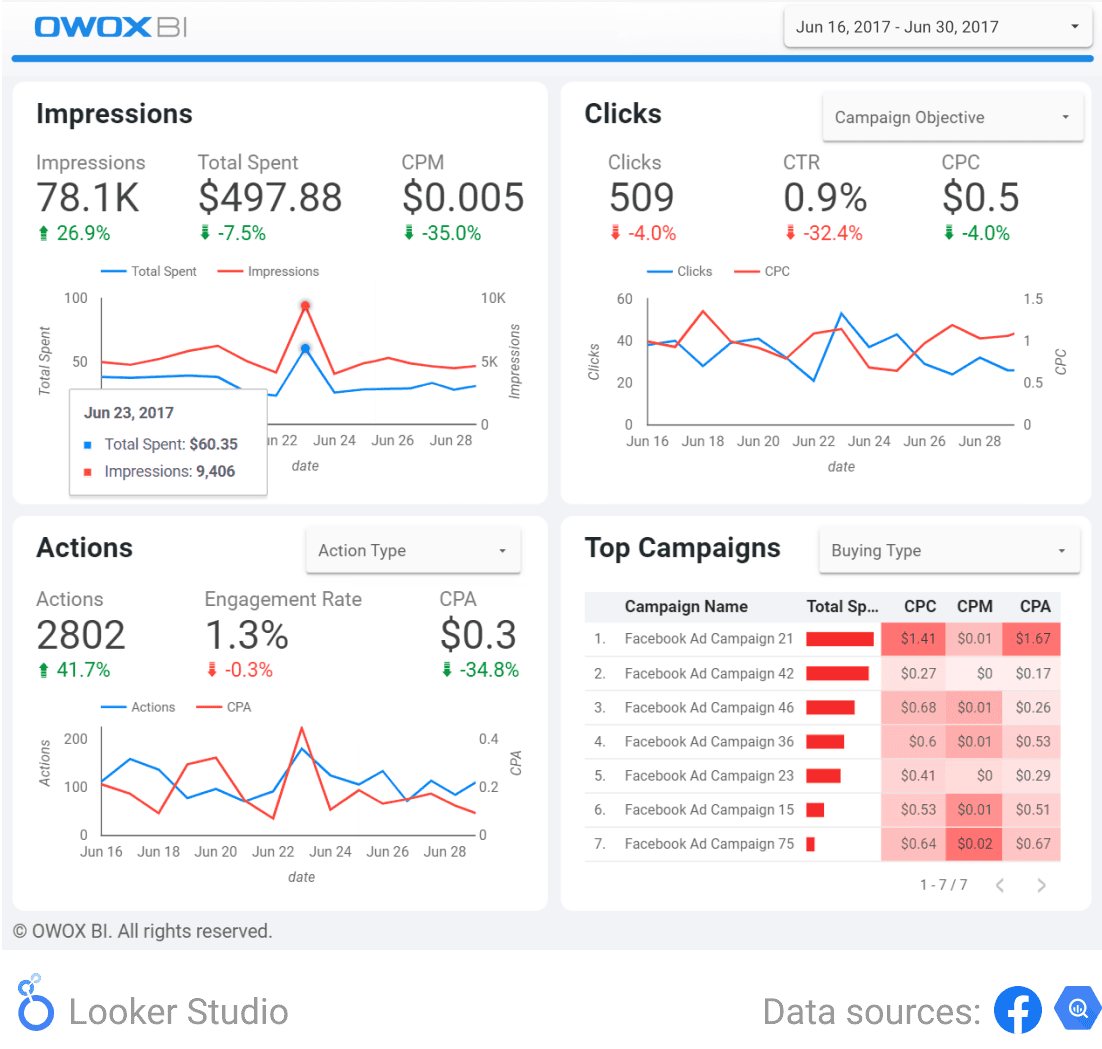 Facebook advertising dashboard template