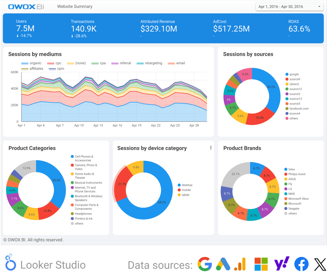 Monthly marketing report