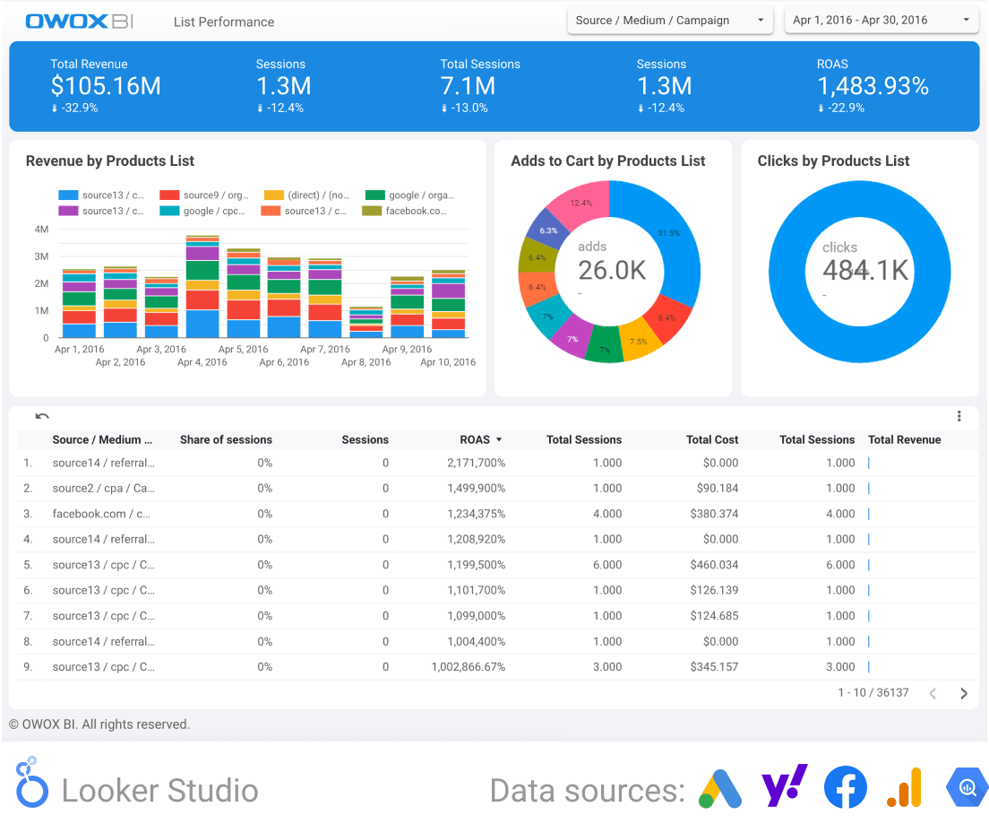 E-commerce dashboard. Item position effectiveness report