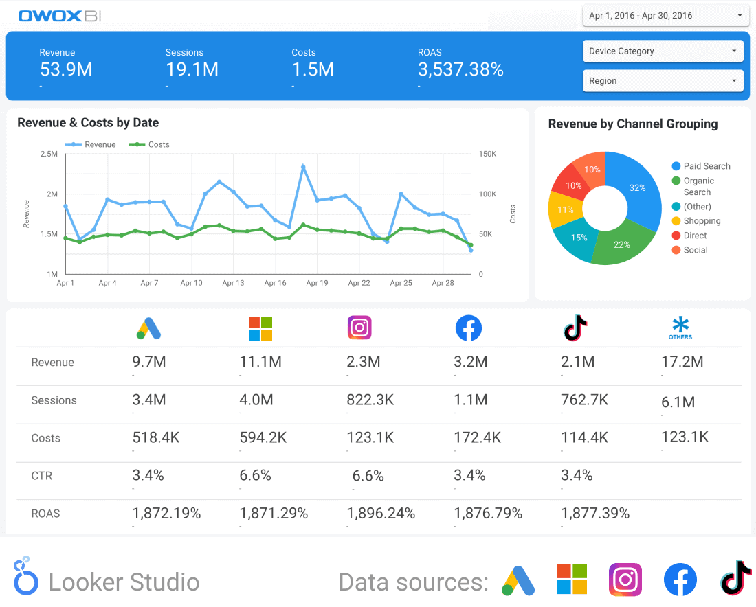 PPC Dashboard Template