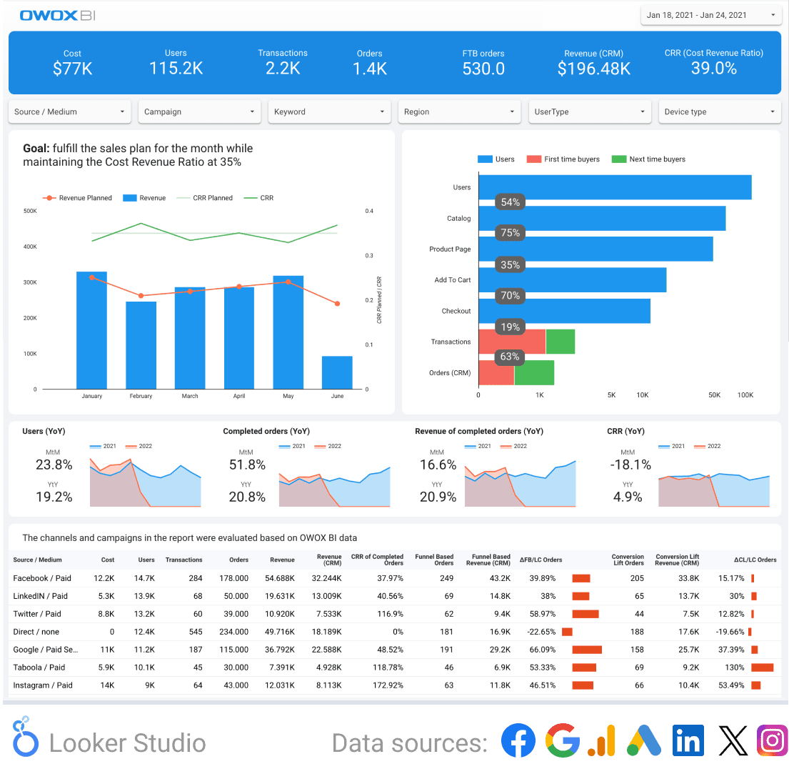 Digital Marketing Performance Dashboard Template