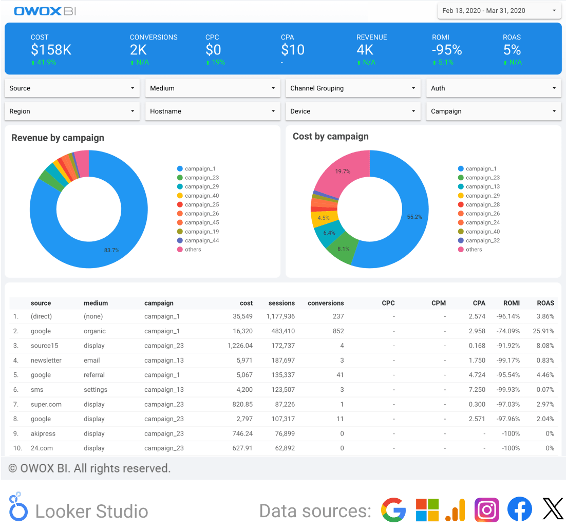 Digital marketing dashboard