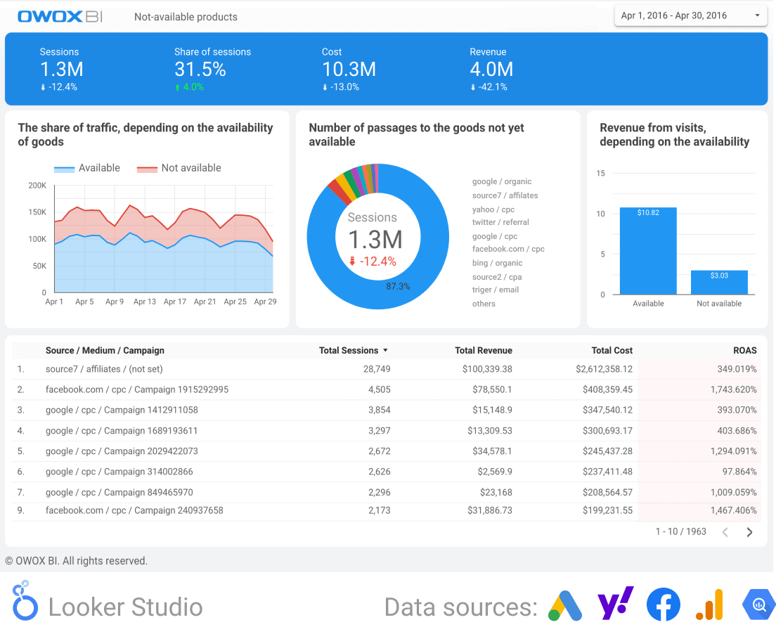 Daily marketing report