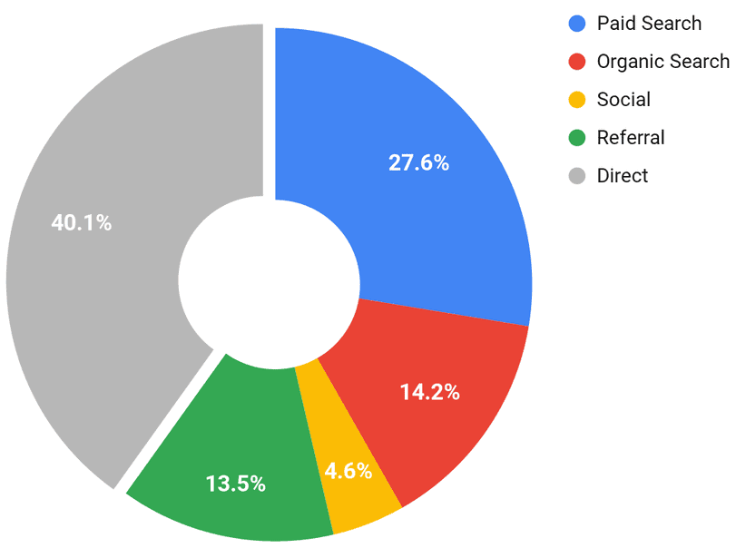 Online Conversions by Channel